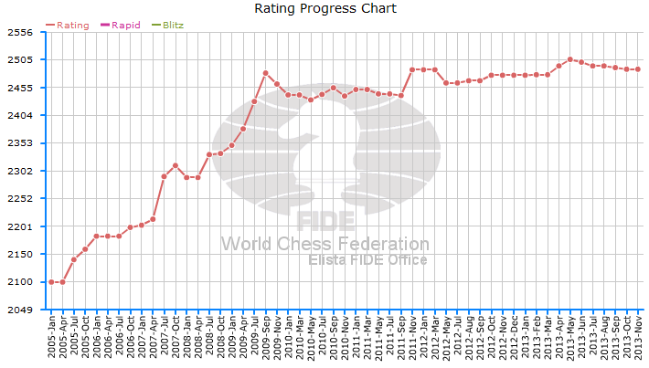 Angel Arribas 3 elo Angel Arribas