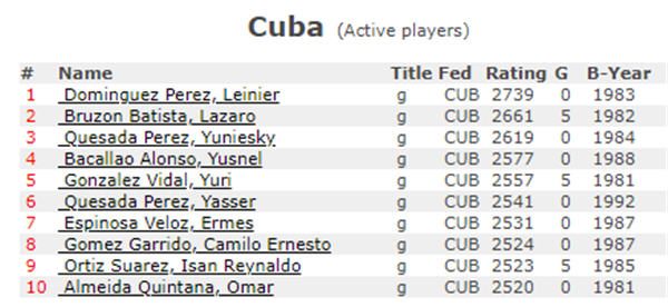 Fuga de talento del Ajedrez en Cuba
