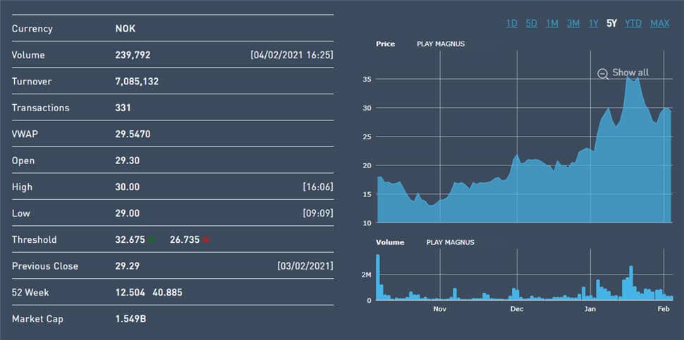 Las inversiones millonarias de Magnus Carlsen: cotización Play Magnus AS